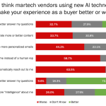 Chief Martec : Will AI in martech make buyer experiences better or worse? It depends…